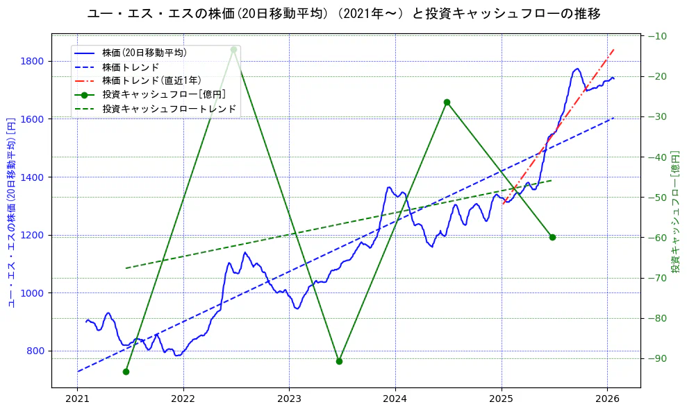 ユー・エス・エスの過去5年間の株価と投資キャッシュフローの推移を示す2軸グラフ。株価の回帰直線、投資キャッシュフローの回帰直線、直近1年間の株価回帰直線を含み、財務指標と市場評価の関係性を視覚化。