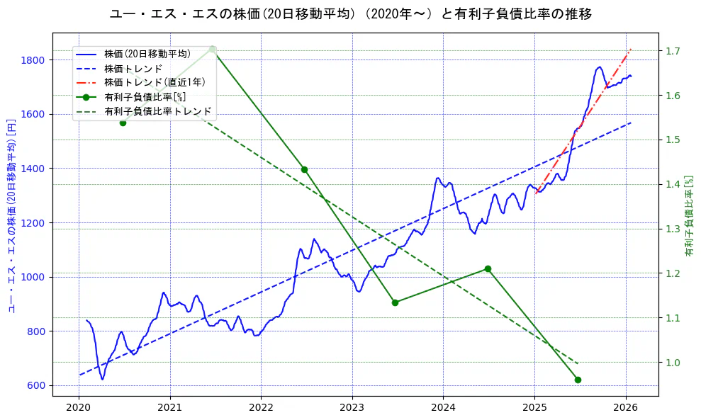 ユー・エス・エスの過去5年間の株価と有利子負債比率の推移を示す2軸グラフ。株価の回帰直線、有利子負債比率の回帰直線、直近1年間の株価回帰直線を含み、財務指標と市場評価の関係性を視覚化。