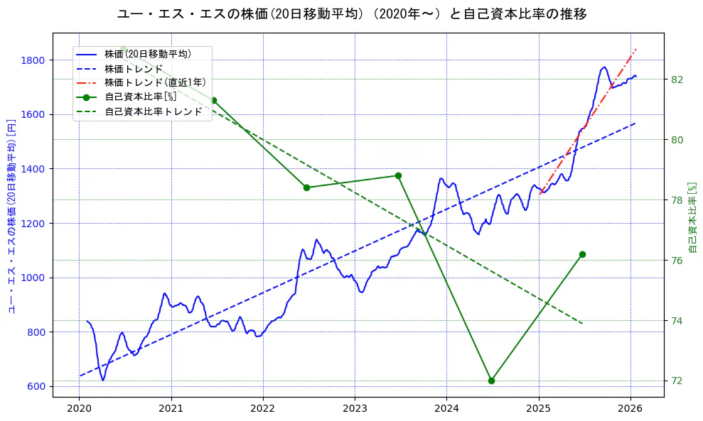 ユー・エス・エスの過去5年間の株価と自己資本比率の推移を示す2軸グラフ。株価の回帰直線、自己資本比率の回帰直線、直近1年間の株価回帰直線を含み、財務指標と市場評価の関係性を視覚化。