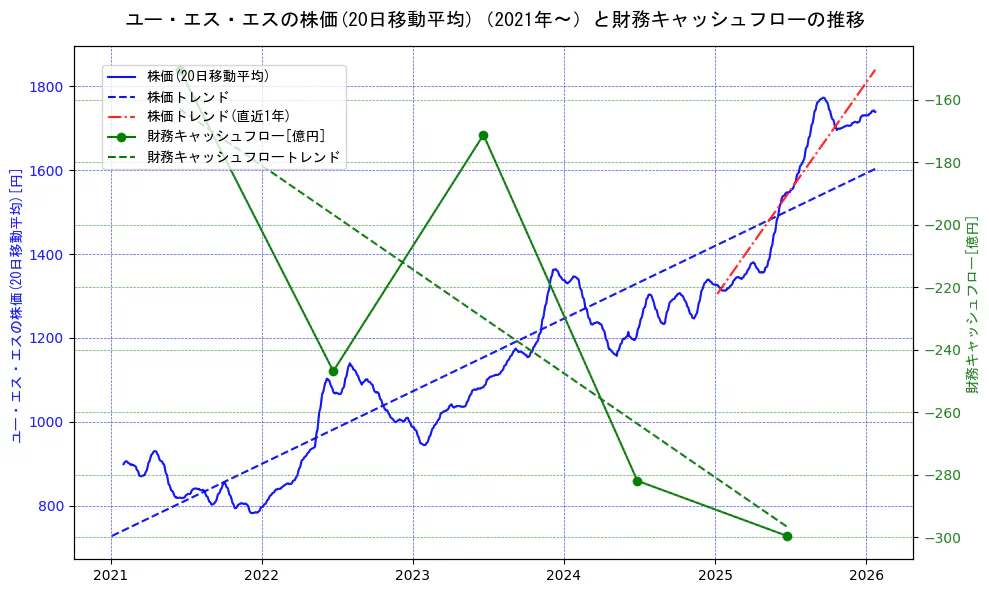ユー・エス・エスの過去5年間の株価と財務キャッシュフローの推移を示す2軸グラフ。株価の回帰直線、財務キャッシュフローの回帰直線、直近1年間の株価回帰直線を含み、財務指標と市場評価の関係性を視覚化。