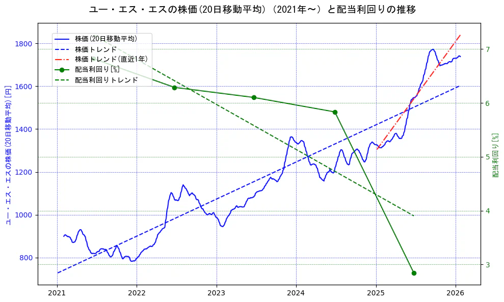 ユー・エス・エスの過去5年間の株価と配当利回りの推移を示す2軸グラフ。株価の回帰直線、配当利回りの回帰直線、直近1年間の株価回帰直線を含み、財務指標と市場評価の関係性を視覚化。