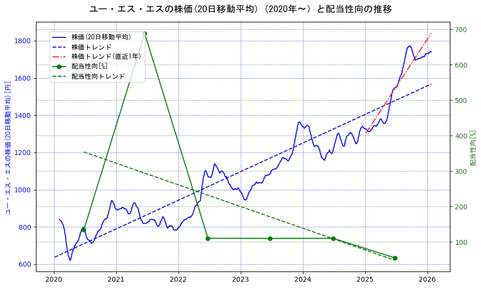 ユー・エス・エスの過去5年間の株価と配当性向の推移を示す2軸グラフ。株価の回帰直線、配当性向の回帰直線、直近1年間の株価回帰直線を含み、財務指標と市場評価の関係性を視覚化。
