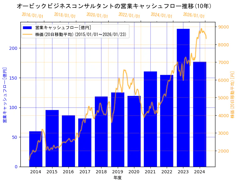 株式会社オービックビジネスコンサルタントの営業キャッシュフローと株価の10年間推移（2軸グラフ）