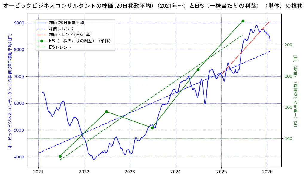 オービックビジネスコンサルタントの過去5年間の株価とEPS（一株当たりの利益）の推移を示す2軸グラフ。株価の回帰直線、EPS（一株当たりの利益）の回帰直線、直近1年間の株価回帰直線を含み、業績と市場評価の関係性を視覚化。