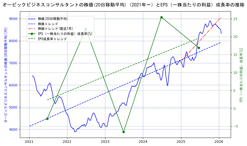オービックビジネスコンサルタントの過去5年間の株価とEPS（一株当たりの利益）成長率の推移を示す2軸グラフ。株価の回帰直線、EPS（一株当たりの利益）成長率の回帰直線、直近1年間の株価回帰直線を含み、財務指標と市場評価の関係性を視覚化。