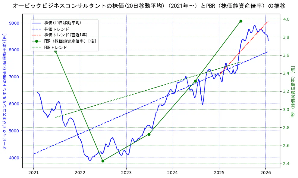 オービックビジネスコンサルタントの過去5年間の株価とPBR（株価純資産倍率）の推移を示す2軸グラフ。株価の回帰直線、PBR（株価純資産倍率）の回帰直線、直近1年間の株価回帰直線を含み、財務指標と市場評価の関係性を視覚化。