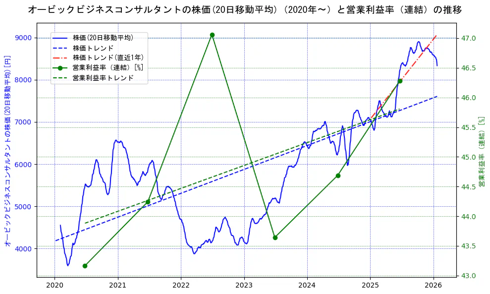 オービックビジネスコンサルタントの過去5年間の株価と営業利益率の推移を示す2軸グラフ。株価の回帰直線、営業利益率の回帰直線、直近1年間の株価回帰直線を含み、業績と市場評価の関係性を視覚化。