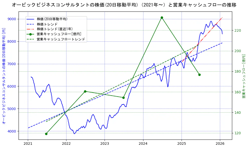 オービックビジネスコンサルタントの過去5年間の株価と営業キャッシュフローの推移を示す2軸グラフ。株価の回帰直線、営業キャッシュフローの回帰直線、直近1年間の株価回帰直線を含み、財務指標と市場評価の関係性を視覚化。