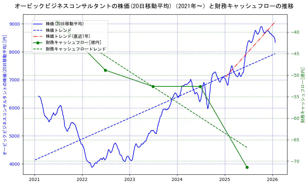 オービックビジネスコンサルタントの過去5年間の株価と財務キャッシュフローの推移を示す2軸グラフ。株価の回帰直線、財務キャッシュフローの回帰直線、直近1年間の株価回帰直線を含み、財務指標と市場評価の関係性を視覚化。