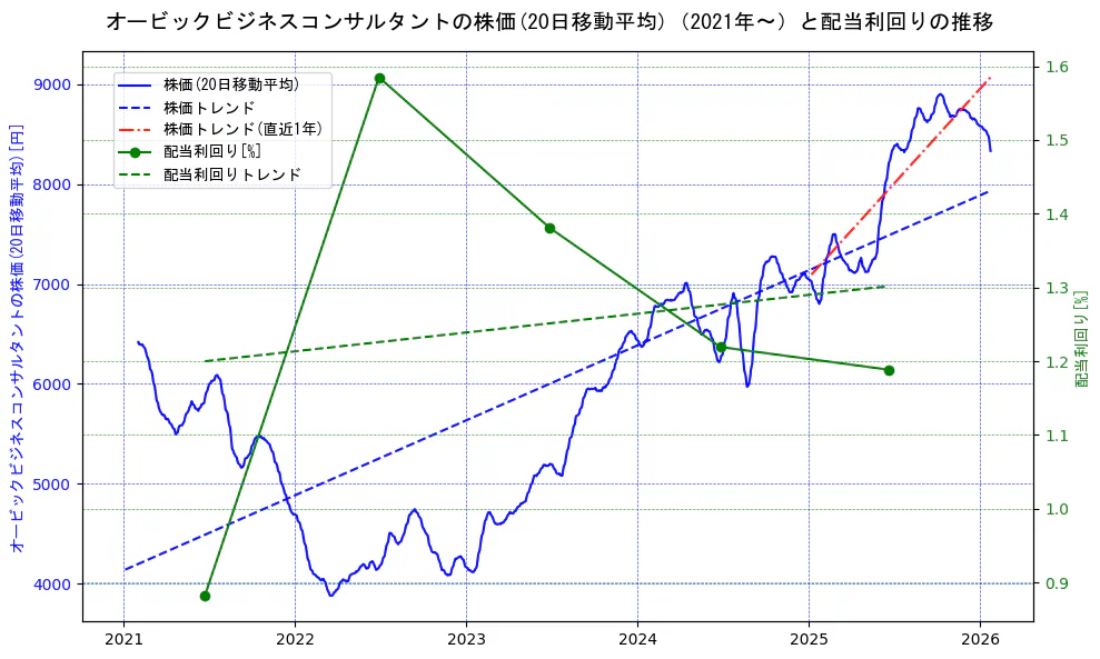 オービックビジネスコンサルタントの過去5年間の株価と配当利回りの推移を示す2軸グラフ。株価の回帰直線、配当利回りの回帰直線、直近1年間の株価回帰直線を含み、財務指標と市場評価の関係性を視覚化。