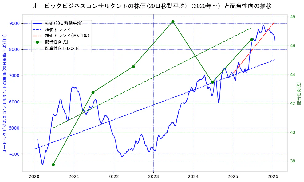 オービックビジネスコンサルタントの過去5年間の株価と配当性向の推移を示す2軸グラフ。株価の回帰直線、配当性向の回帰直線、直近1年間の株価回帰直線を含み、財務指標と市場評価の関係性を視覚化。