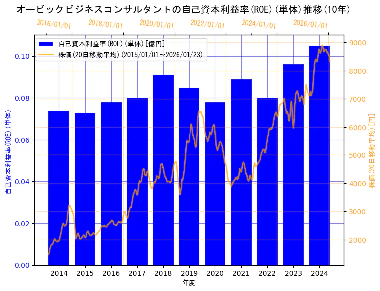 株式会社オービックビジネスコンサルタントの自己資本利益率(ROE)(単体)と株価の10年間推移（2軸グラフ）