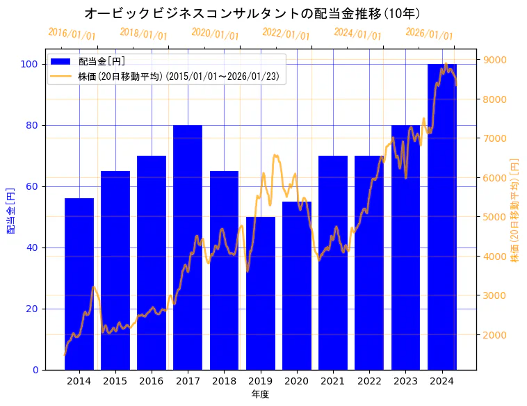 株式会社オービックビジネスコンサルタントの配当金と株価の10年間推移（2軸グラフ）