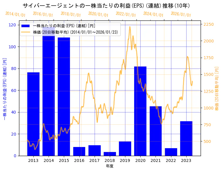 株式会社サイバーエージェントの一株当たりの利益(EPS)(連結)と株価の10年間推移（2軸グラフ）