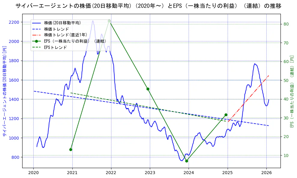 サイバーエージェントの過去5年間の株価とEPS（一株当たりの利益）の推移を示す2軸グラフ。株価の回帰直線、EPS（一株当たりの利益）の回帰直線、直近1年間の株価回帰直線を含み、業績と市場評価の関係性を視覚化。