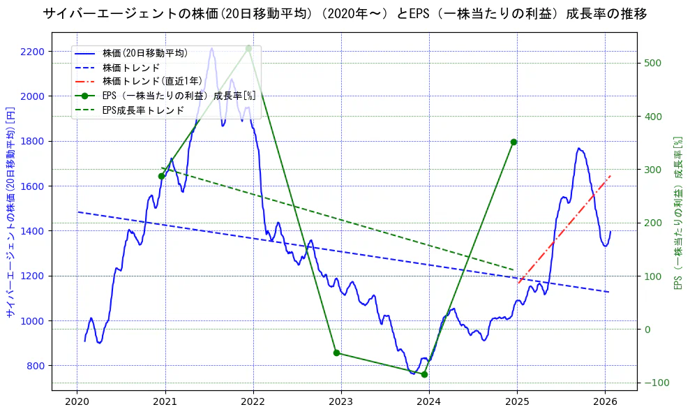 サイバーエージェントの過去5年間の株価とEPS（一株当たりの利益）成長率の推移を示す2軸グラフ。株価の回帰直線、EPS（一株当たりの利益）成長率の回帰直線、直近1年間の株価回帰直線を含み、財務指標と市場評価の関係性を視覚化。