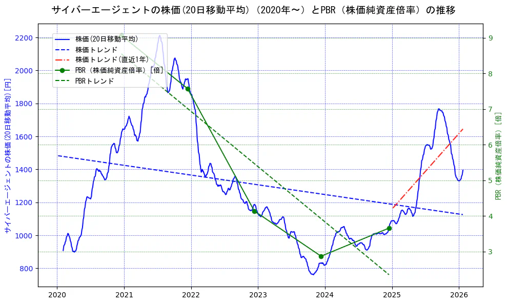 サイバーエージェントの過去5年間の株価とPBR（株価純資産倍率）の推移を示す2軸グラフ。株価の回帰直線、PBR（株価純資産倍率）の回帰直線、直近1年間の株価回帰直線を含み、財務指標と市場評価の関係性を視覚化。