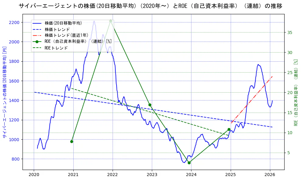 サイバーエージェントの過去5年間の株価とROE（自己資本利益率）の推移を示す2軸グラフ。株価の回帰直線、ROE（自己資本利益率）回帰直線、直近1年間の株価回帰直線を含み、業績と市場評価の関係性を視覚化。