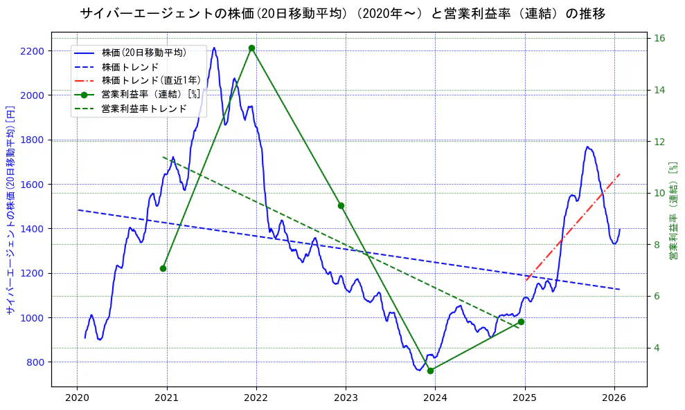 サイバーエージェントの過去5年間の株価と営業利益率の推移を示す2軸グラフ。株価の回帰直線、営業利益率の回帰直線、直近1年間の株価回帰直線を含み、業績と市場評価の関係性を視覚化。