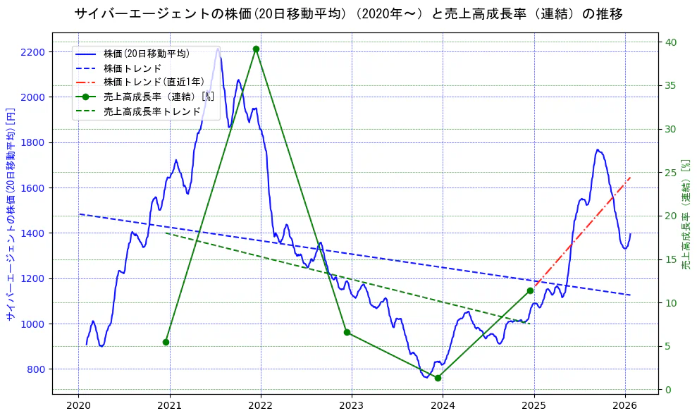 サイバーエージェントの過去5年間の株価と売上高成長率の推移を示す2軸グラフ。株価の回帰直線、売上高成長率の回帰直線、直近1年間の株価回帰直線を含み、財務指標と市場評価の関係性を視覚化。