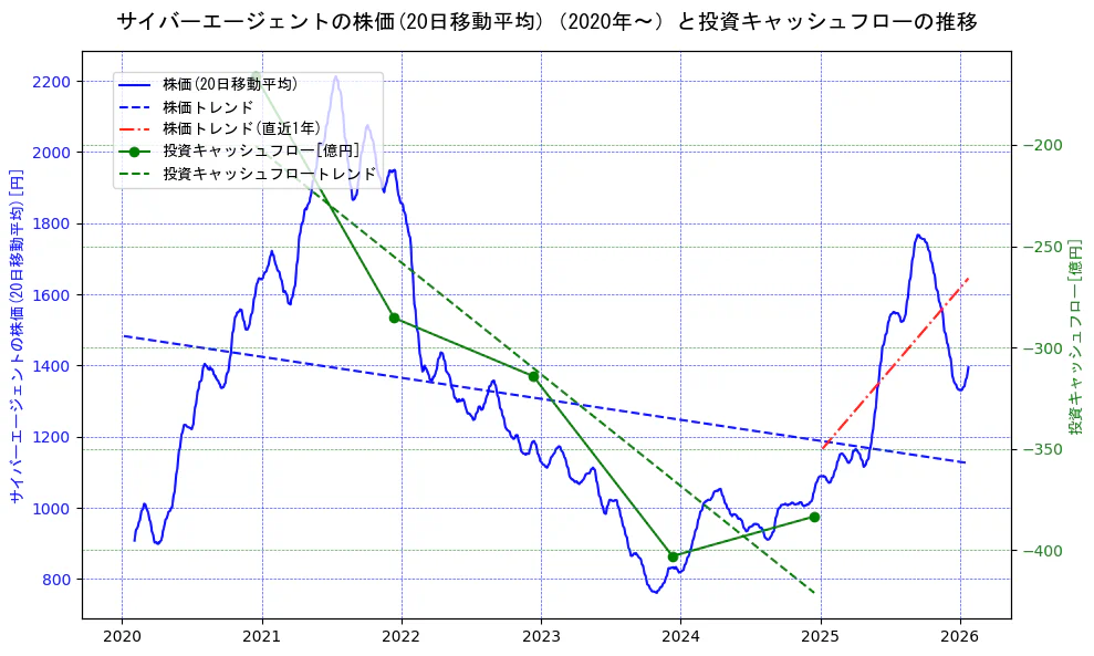 サイバーエージェントの過去5年間の株価と投資キャッシュフローの推移を示す2軸グラフ。株価の回帰直線、投資キャッシュフローの回帰直線、直近1年間の株価回帰直線を含み、財務指標と市場評価の関係性を視覚化。