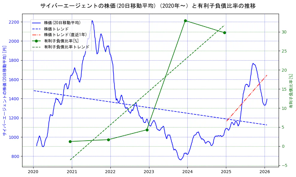 サイバーエージェントの過去5年間の株価と有利子負債比率の推移を示す2軸グラフ。株価の回帰直線、有利子負債比率の回帰直線、直近1年間の株価回帰直線を含み、財務指標と市場評価の関係性を視覚化。