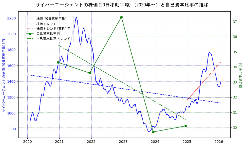 サイバーエージェントの過去5年間の株価と自己資本比率の推移を示す2軸グラフ。株価の回帰直線、自己資本比率の回帰直線、直近1年間の株価回帰直線を含み、財務指標と市場評価の関係性を視覚化。