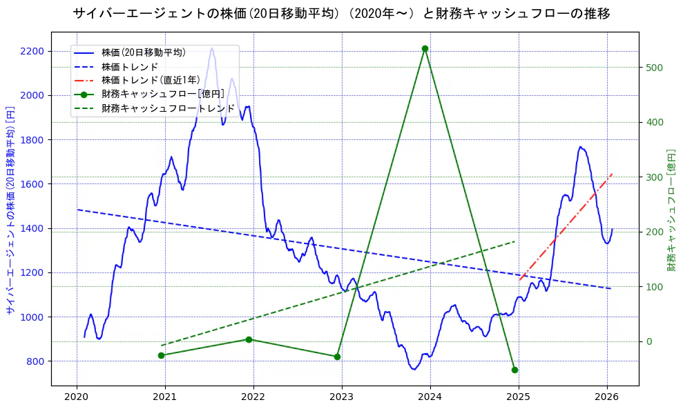 サイバーエージェントの過去5年間の株価と財務キャッシュフローの推移を示す2軸グラフ。株価の回帰直線、財務キャッシュフローの回帰直線、直近1年間の株価回帰直線を含み、財務指標と市場評価の関係性を視覚化。