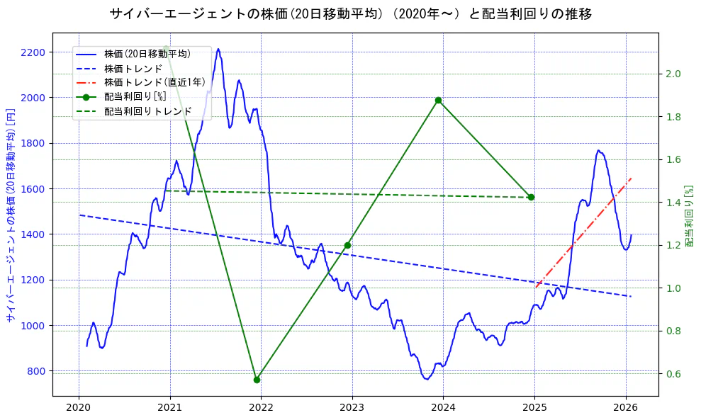 サイバーエージェントの過去5年間の株価と配当利回りの推移を示す2軸グラフ。株価の回帰直線、配当利回りの回帰直線、直近1年間の株価回帰直線を含み、財務指標と市場評価の関係性を視覚化。