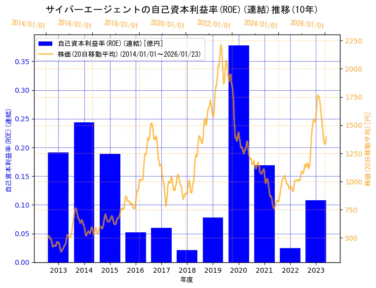 株式会社サイバーエージェントの自己資本利益率(ROE)(連結)と株価の10年間推移（2軸グラフ）