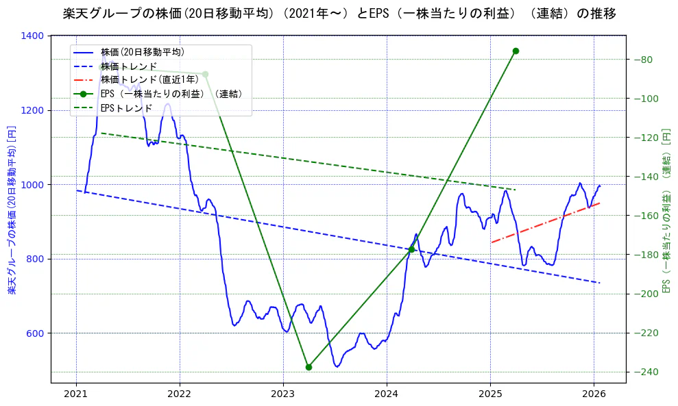 楽天グループの過去5年間の株価とEPS（一株当たりの利益）の推移を示す2軸グラフ。株価の回帰直線、EPS（一株当たりの利益）の回帰直線、直近1年間の株価回帰直線を含み、業績と市場評価の関係性を視覚化。