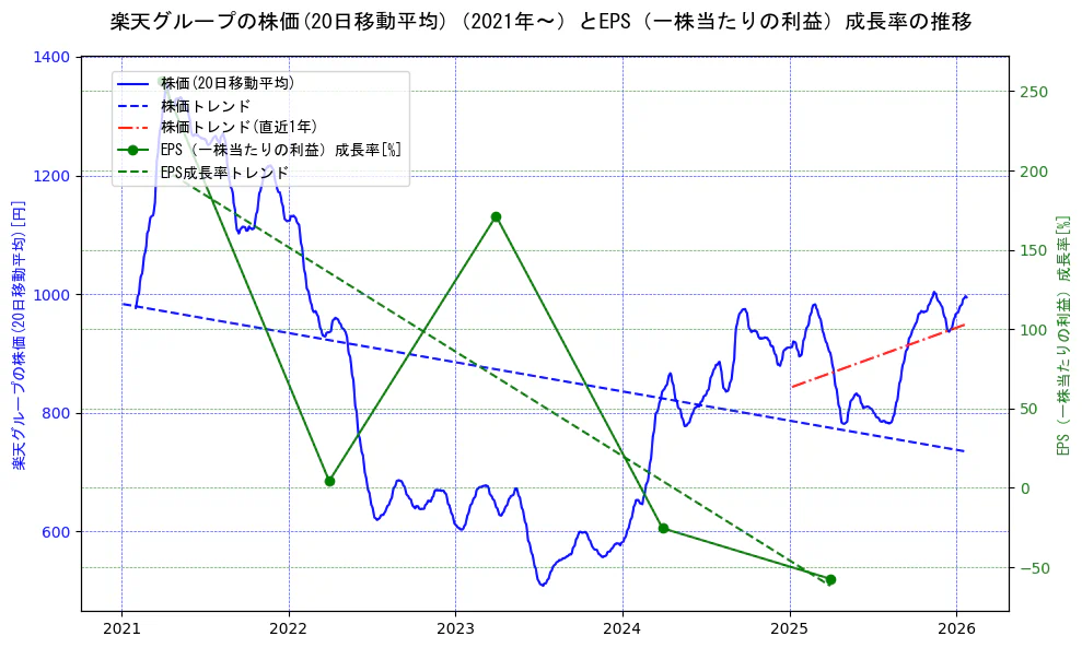 楽天グループの過去5年間の株価とEPS（一株当たりの利益）成長率の推移を示す2軸グラフ。株価の回帰直線、EPS（一株当たりの利益）成長率の回帰直線、直近1年間の株価回帰直線を含み、財務指標と市場評価の関係性を視覚化。
