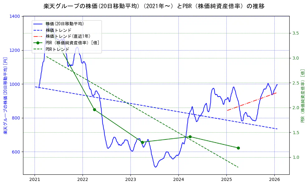 楽天グループの過去5年間の株価とPBR（株価純資産倍率）の推移を示す2軸グラフ。株価の回帰直線、PBR（株価純資産倍率）の回帰直線、直近1年間の株価回帰直線を含み、財務指標と市場評価の関係性を視覚化。