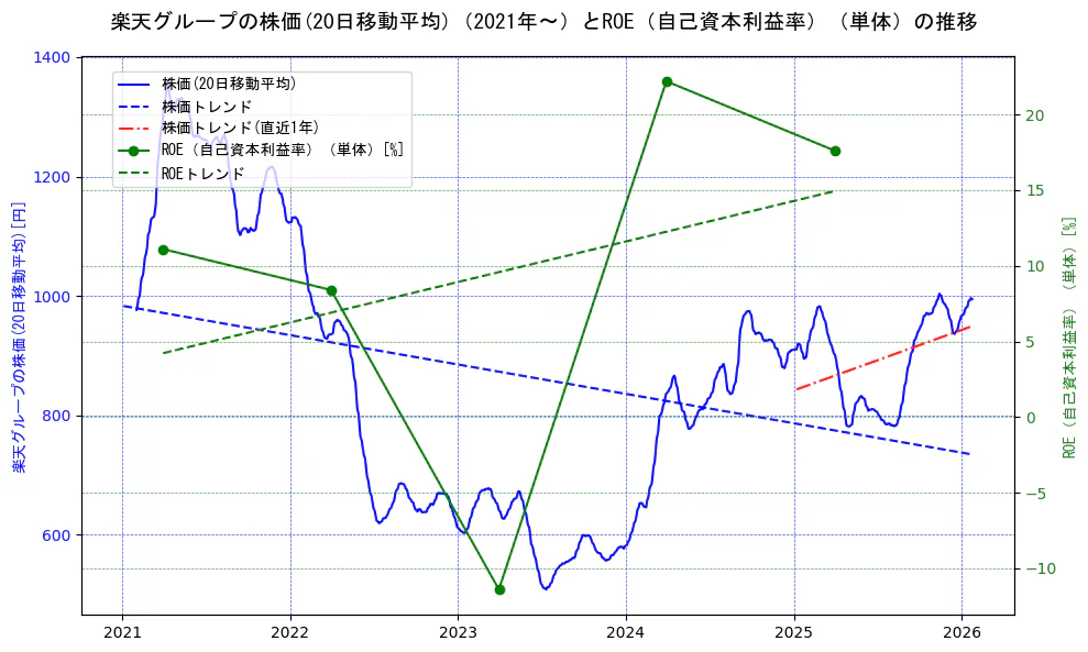 楽天グループの過去5年間の株価とROE（自己資本利益率）の推移を示す2軸グラフ。株価の回帰直線、ROE（自己資本利益率）回帰直線、直近1年間の株価回帰直線を含み、業績と市場評価の関係性を視覚化。