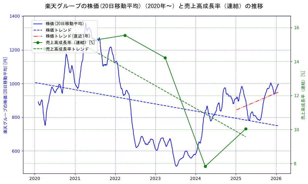 楽天グループの過去5年間の株価と売上高成長率の推移を示す2軸グラフ。株価の回帰直線、売上高成長率の回帰直線、直近1年間の株価回帰直線を含み、財務指標と市場評価の関係性を視覚化。