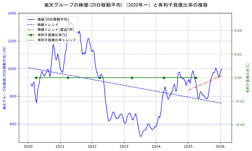 楽天グループの過去5年間の株価と有利子負債比率の推移を示す2軸グラフ。株価の回帰直線、有利子負債比率の回帰直線、直近1年間の株価回帰直線を含み、財務指標と市場評価の関係性を視覚化。