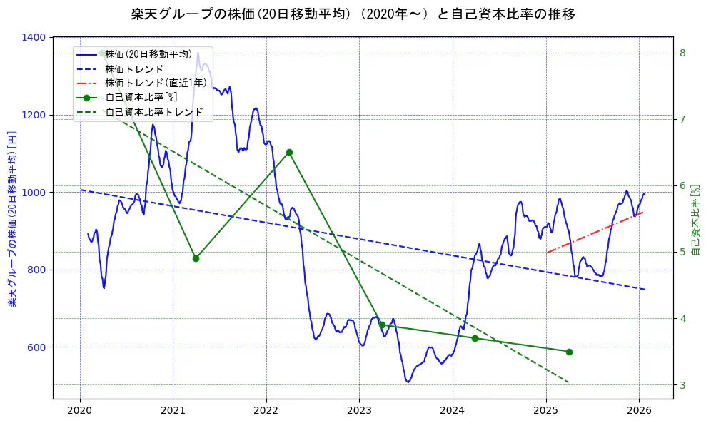 楽天グループの過去5年間の株価と自己資本比率の推移を示す2軸グラフ。株価の回帰直線、自己資本比率の回帰直線、直近1年間の株価回帰直線を含み、財務指標と市場評価の関係性を視覚化。