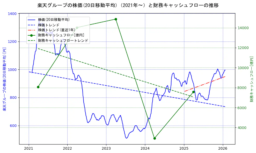 楽天グループの過去5年間の株価と財務キャッシュフローの推移を示す2軸グラフ。株価の回帰直線、財務キャッシュフローの回帰直線、直近1年間の株価回帰直線を含み、財務指標と市場評価の関係性を視覚化。