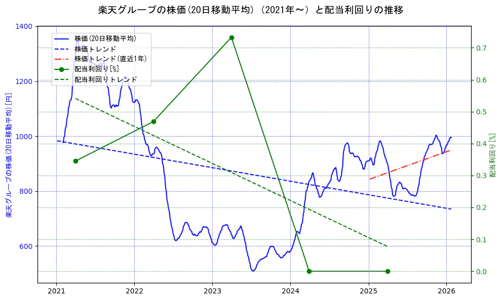 楽天グループの過去5年間の株価と配当利回りの推移を示す2軸グラフ。株価の回帰直線、配当利回りの回帰直線、直近1年間の株価回帰直線を含み、財務指標と市場評価の関係性を視覚化。