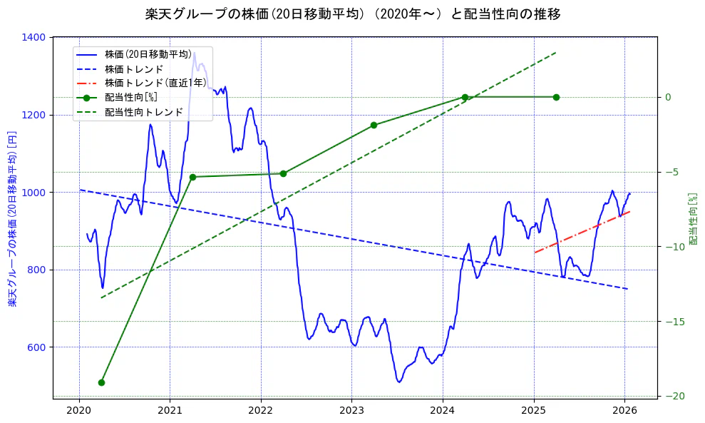 楽天グループの過去5年間の株価と配当性向の推移を示す2軸グラフ。株価の回帰直線、配当性向の回帰直線、直近1年間の株価回帰直線を含み、財務指標と市場評価の関係性を視覚化。