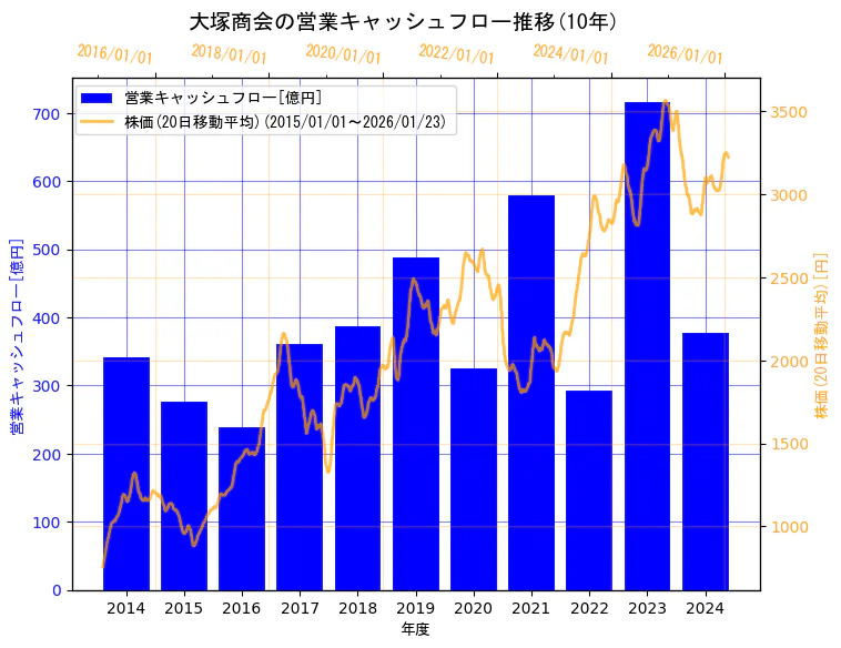 株式会社大塚商会の営業キャッシュフローと株価の10年間推移（2軸グラフ）