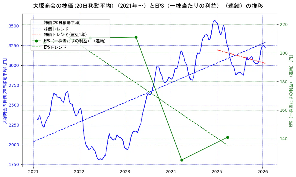 大塚商会の過去5年間の株価とEPS（一株当たりの利益）の推移を示す2軸グラフ。株価の回帰直線、EPS（一株当たりの利益）の回帰直線、直近1年間の株価回帰直線を含み、業績と市場評価の関係性を視覚化。