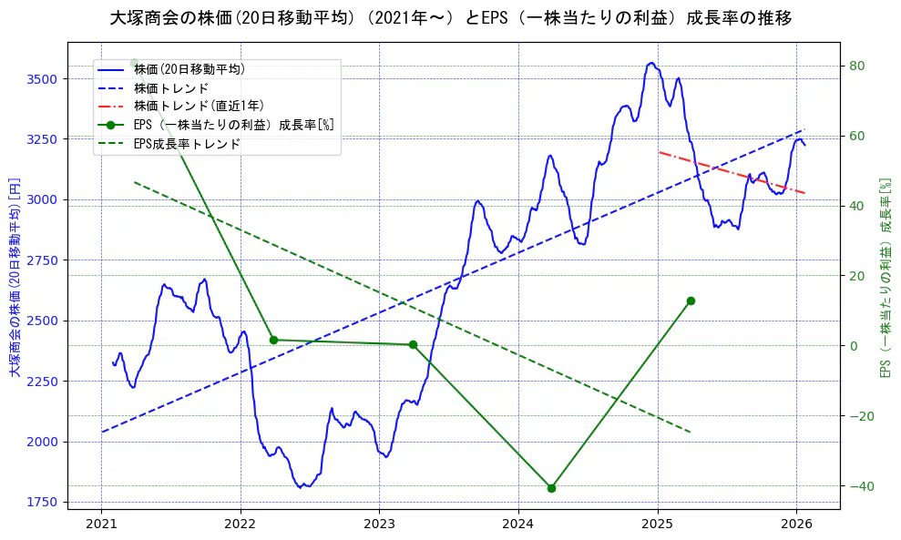 大塚商会の過去5年間の株価とEPS（一株当たりの利益）成長率の推移を示す2軸グラフ。株価の回帰直線、EPS（一株当たりの利益）成長率の回帰直線、直近1年間の株価回帰直線を含み、財務指標と市場評価の関係性を視覚化。