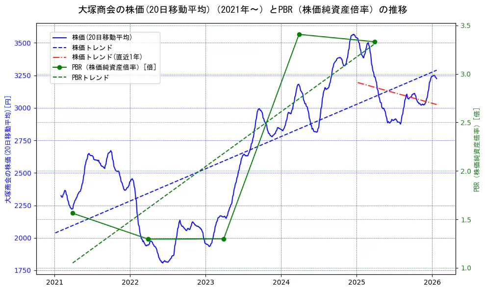 大塚商会の過去5年間の株価とPBR（株価純資産倍率）の推移を示す2軸グラフ。株価の回帰直線、PBR（株価純資産倍率）の回帰直線、直近1年間の株価回帰直線を含み、財務指標と市場評価の関係性を視覚化。