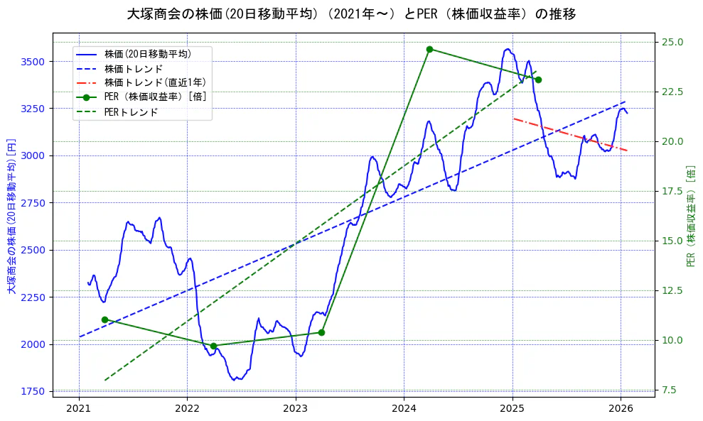 大塚商会の過去5年間の株価とPER（株価収益率）の推移を示す2軸グラフ。株価の回帰直線、PER（株価収益率）の回帰直線、直近1年間の株価回帰直線を含み、財務指標と市場評価の関係性を視覚化。