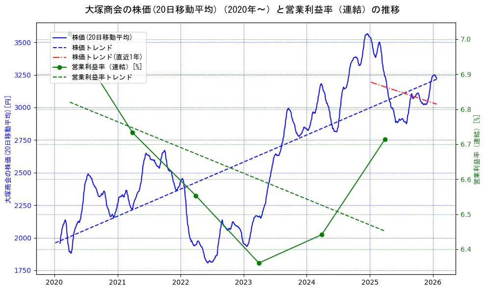 大塚商会の過去5年間の株価と営業利益率の推移を示す2軸グラフ。株価の回帰直線、営業利益率の回帰直線、直近1年間の株価回帰直線を含み、業績と市場評価の関係性を視覚化。