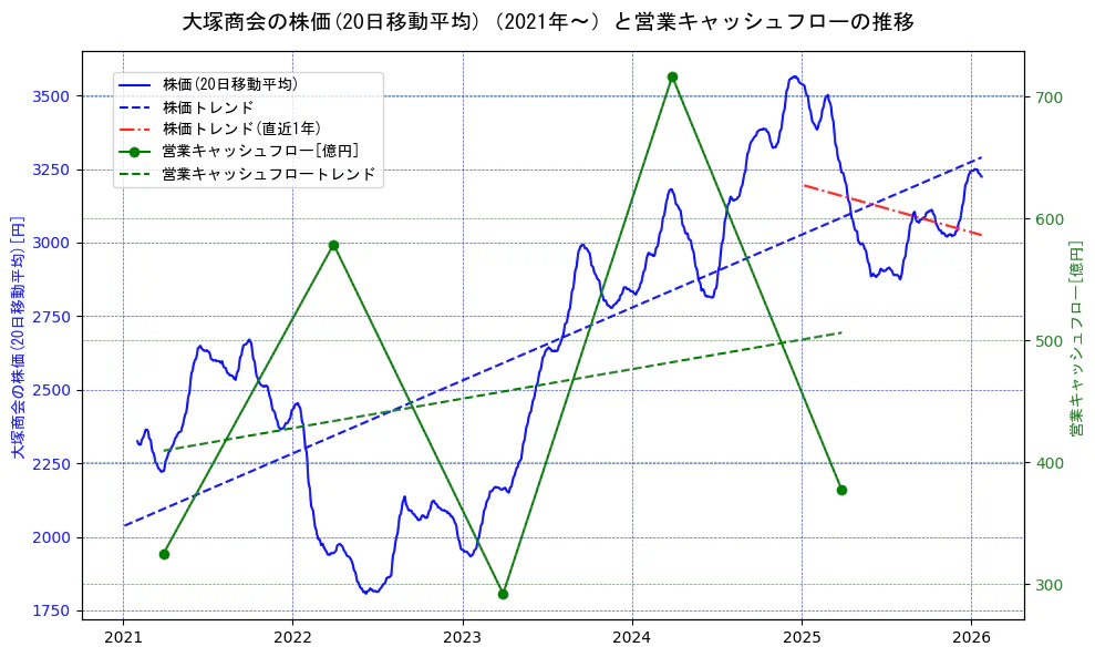 大塚商会の過去5年間の株価と営業キャッシュフローの推移を示す2軸グラフ。株価の回帰直線、営業キャッシュフローの回帰直線、直近1年間の株価回帰直線を含み、財務指標と市場評価の関係性を視覚化。