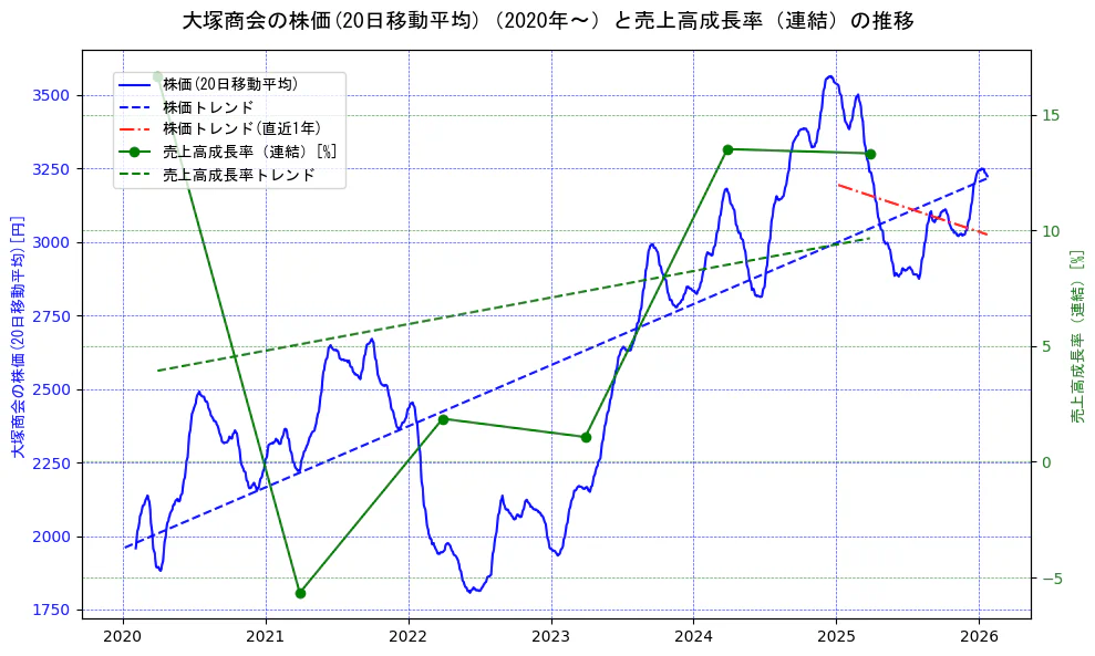 大塚商会の過去5年間の株価と売上高成長率の推移を示す2軸グラフ。株価の回帰直線、売上高成長率の回帰直線、直近1年間の株価回帰直線を含み、財務指標と市場評価の関係性を視覚化。