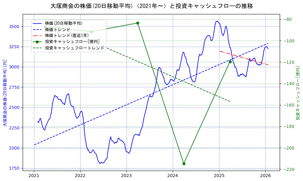 大塚商会の過去5年間の株価と投資キャッシュフローの推移を示す2軸グラフ。株価の回帰直線、投資キャッシュフローの回帰直線、直近1年間の株価回帰直線を含み、財務指標と市場評価の関係性を視覚化。