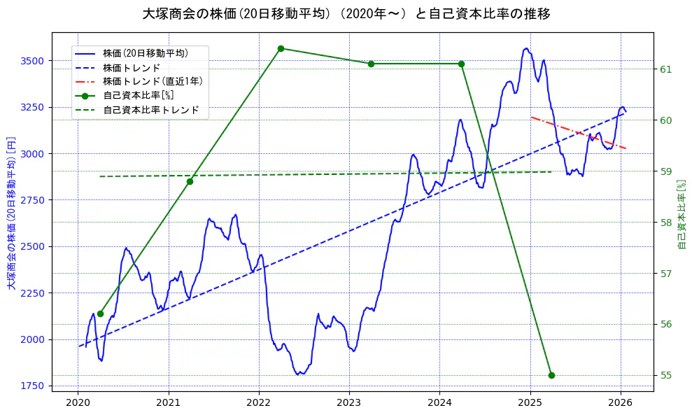 大塚商会の過去5年間の株価と自己資本比率の推移を示す2軸グラフ。株価の回帰直線、自己資本比率の回帰直線、直近1年間の株価回帰直線を含み、財務指標と市場評価の関係性を視覚化。